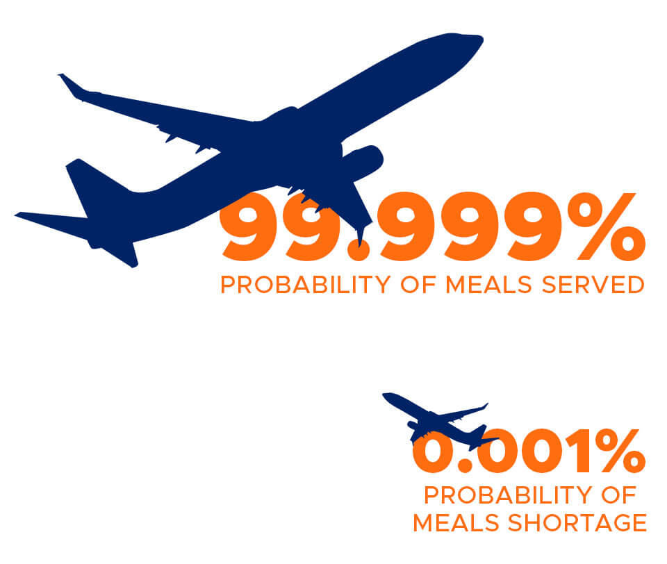 Stocking plan that saved millions with a 0.001% chance of a passenger missing a meal