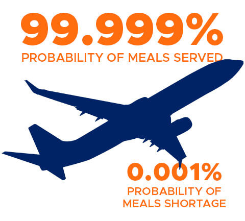 Stocking plan that saved millions with a 0.001% chance of a passenger missing a meal